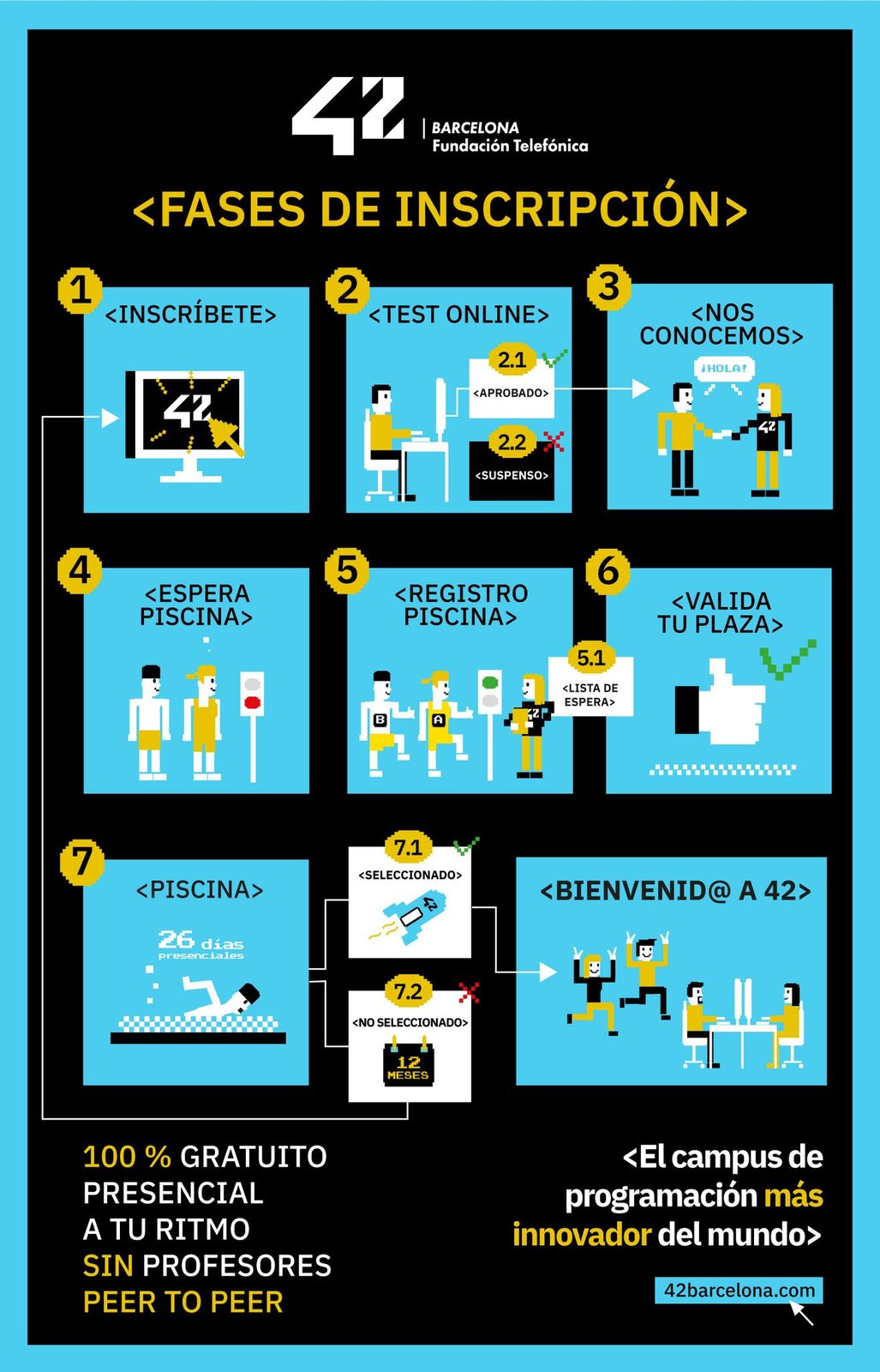 Fases de Inscripción 42 Barcelona